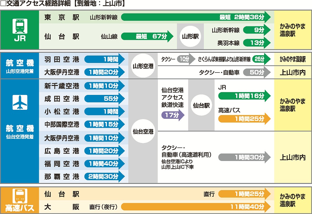上山までのアクセス表