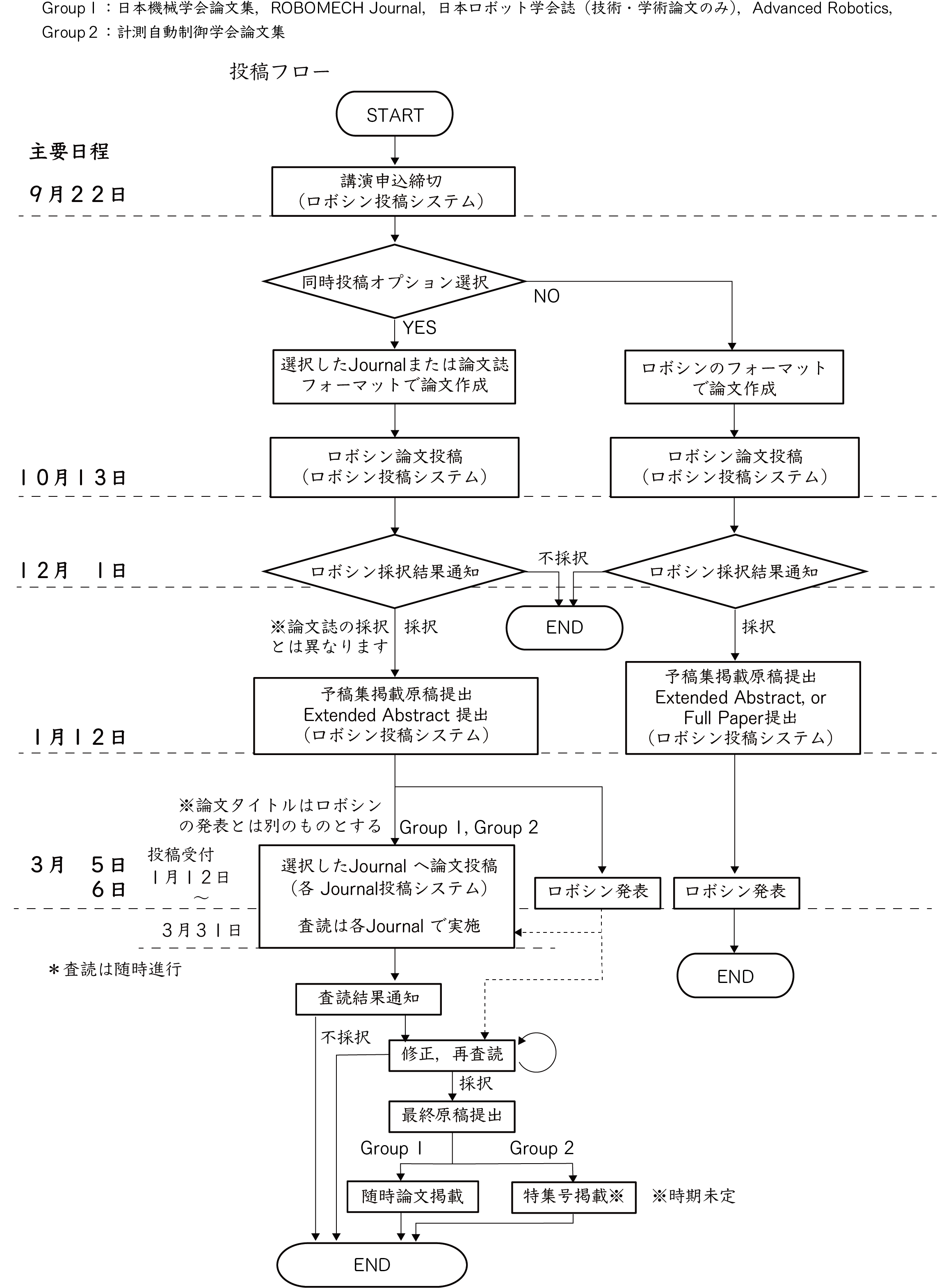 submission flow