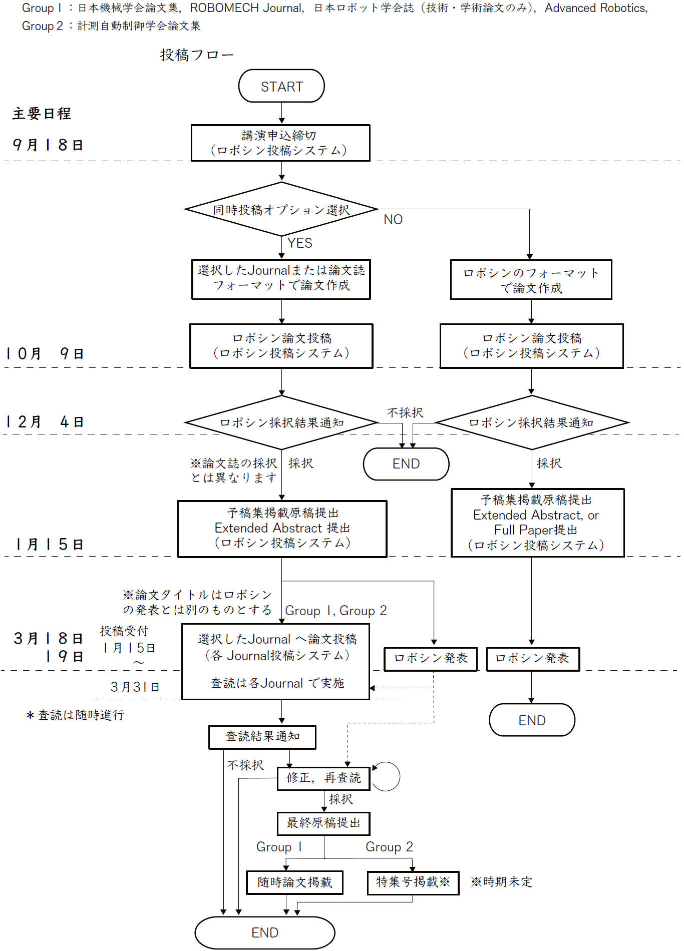 submission flow
